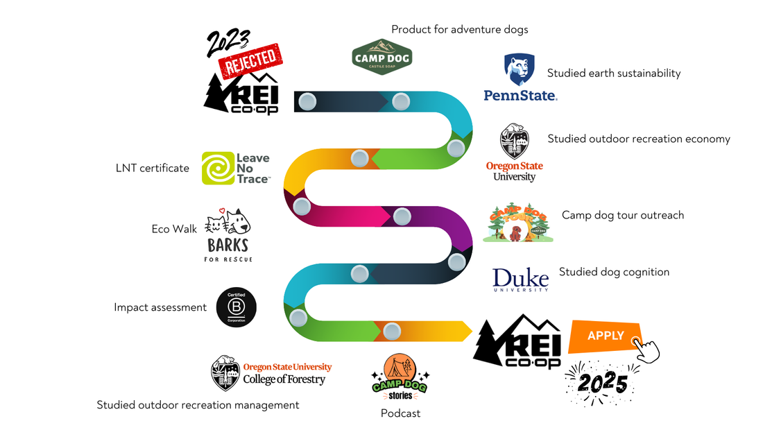 Our Journey to Reapply at REI: Learning, Growing, and Aligning with a Shared Mission